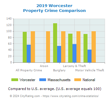 Worcester Property Crime vs. State and National Comparison