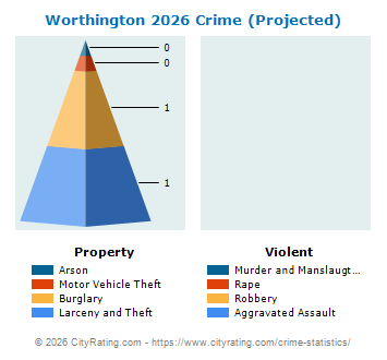Worthington Crime 2026