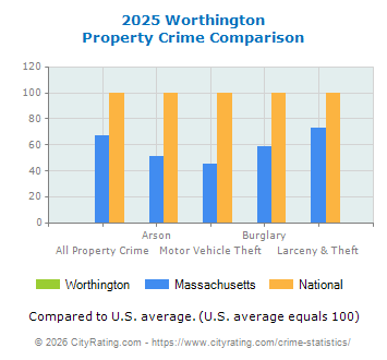 Worthington Property Crime vs. State and National Comparison