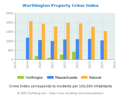 Worthington Property Crime vs. State and National Per Capita