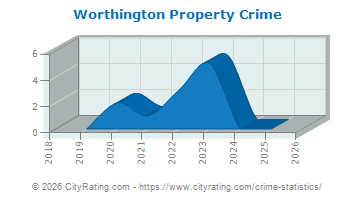 Worthington Property Crime