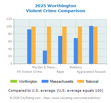 Worthington Violent Crime vs. State and National Comparison