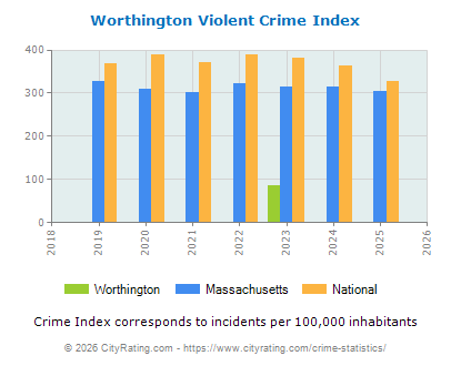 Worthington Violent Crime vs. State and National Per Capita