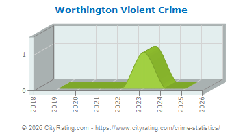 Worthington Violent Crime