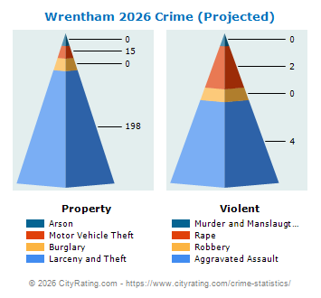 Wrentham Crime 2026