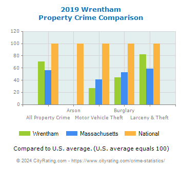 Wrentham Property Crime vs. State and National Comparison
