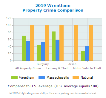 Wrentham Property Crime vs. State and National Comparison