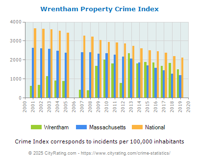 Wrentham Property Crime vs. State and National Per Capita