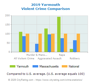 Yarmouth Violent Crime vs. State and National Comparison