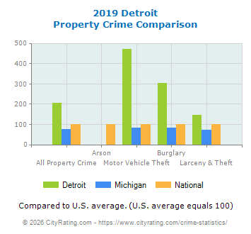 Detroit Property Crime vs. State and National Comparison