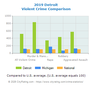 Detroit Violent Crime vs. State and National Comparison