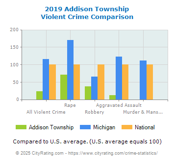 Addison Township Violent Crime vs. State and National Comparison