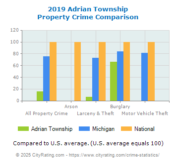 Adrian Township Property Crime vs. State and National Comparison