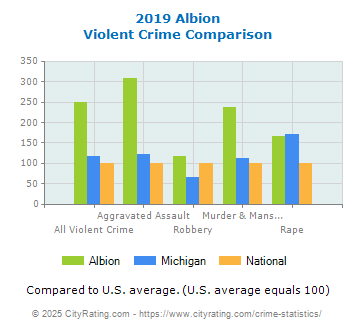 Albion Violent Crime vs. State and National Comparison