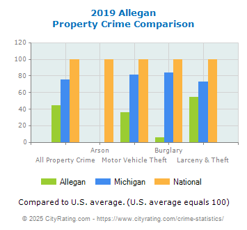 Allegan Property Crime vs. State and National Comparison