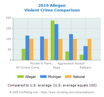 Allegan Violent Crime vs. State and National Comparison