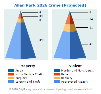 Allen Park Crime 2026