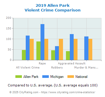 Allen Park Violent Crime vs. State and National Comparison