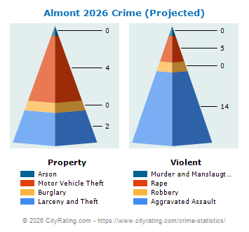 Almont Crime 2026