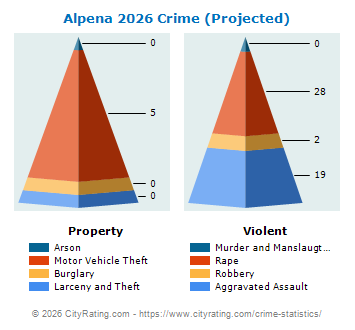 Alpena Crime 2026