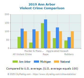 Ann Arbor Violent Crime vs. State and National Comparison