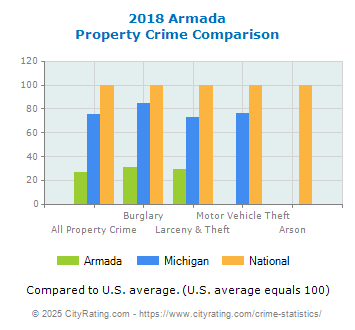 Armada Property Crime vs. State and National Comparison