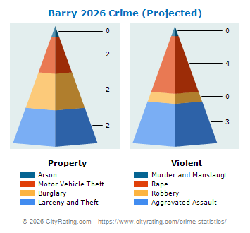 Barry Township Crime 2026