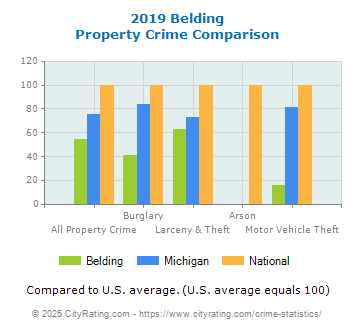 Belding Property Crime vs. State and National Comparison