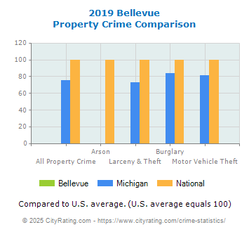 Bellevue Property Crime vs. State and National Comparison