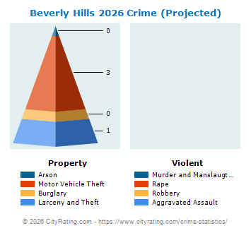 Beverly Hills Crime 2026