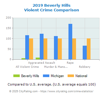Beverly Hills Violent Crime vs. State and National Comparison