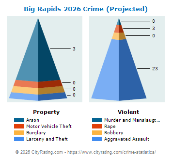 Big Rapids Crime 2026