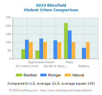 Blissfield Violent Crime vs. State and National Comparison