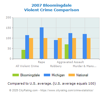 Bloomingdale Violent Crime vs. State and National Comparison