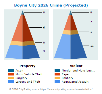 Boyne City Crime 2026