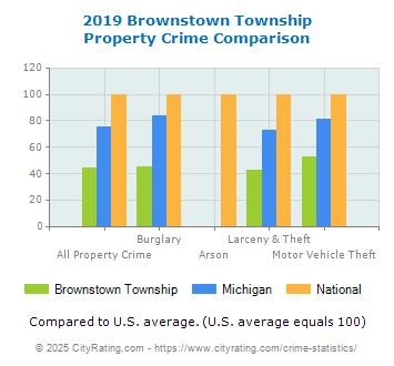 Brownstown Township Property Crime vs. State and National Comparison