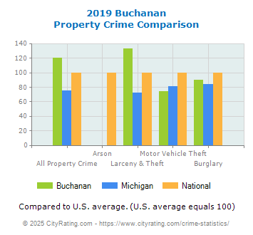 Buchanan Property Crime vs. State and National Comparison