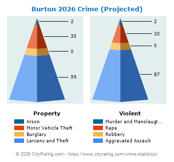 Burton Crime 2026