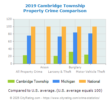 Cambridge Township Property Crime vs. State and National Comparison