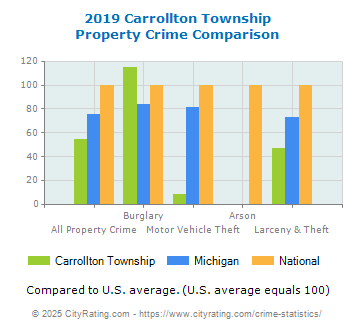 Carrollton Township Property Crime vs. State and National Comparison