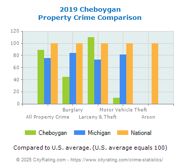 Cheboygan Property Crime vs. State and National Comparison