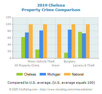 Chelsea Property Crime vs. State and National Comparison