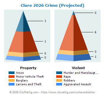 Clare Crime 2026