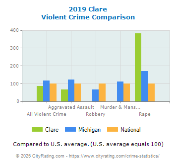 Clare Violent Crime vs. State and National Comparison
