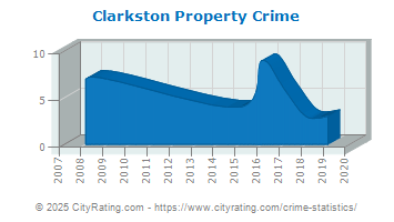Clarkston Property Crime