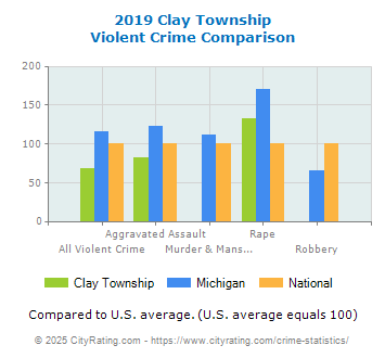 Clay Township Violent Crime vs. State and National Comparison