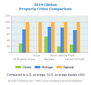 Clinton Property Crime vs. State and National Comparison