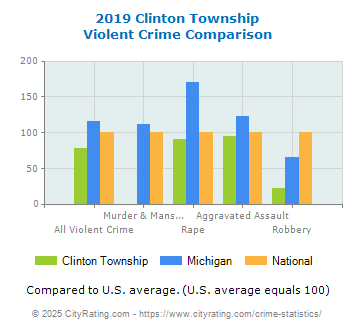 Clinton Township Violent Crime vs. State and National Comparison