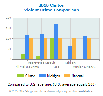 Clinton Violent Crime vs. State and National Comparison