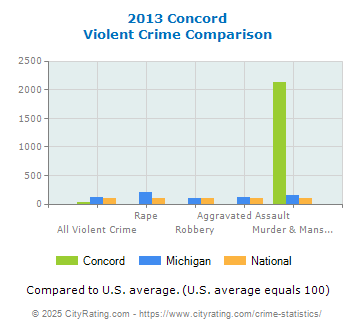 Concord Violent Crime vs. State and National Comparison